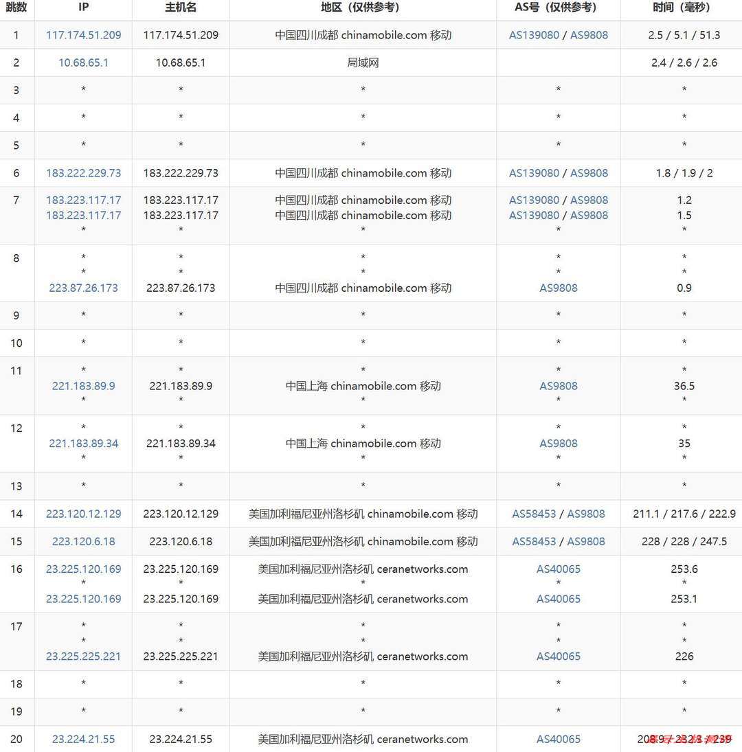 丽萨主机美国CN2 VPS网络测试-移动去程路由