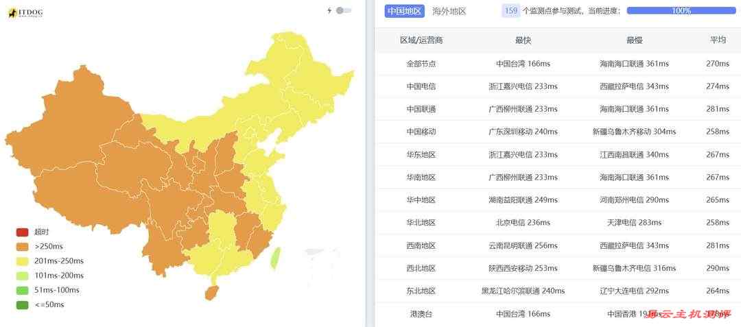 Evoxt加拿大VPS网络测试-全国三网Ping平均延迟