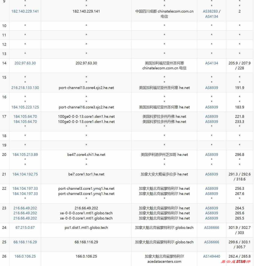 Evoxt加拿大VPS网络测试-电信去程路由
