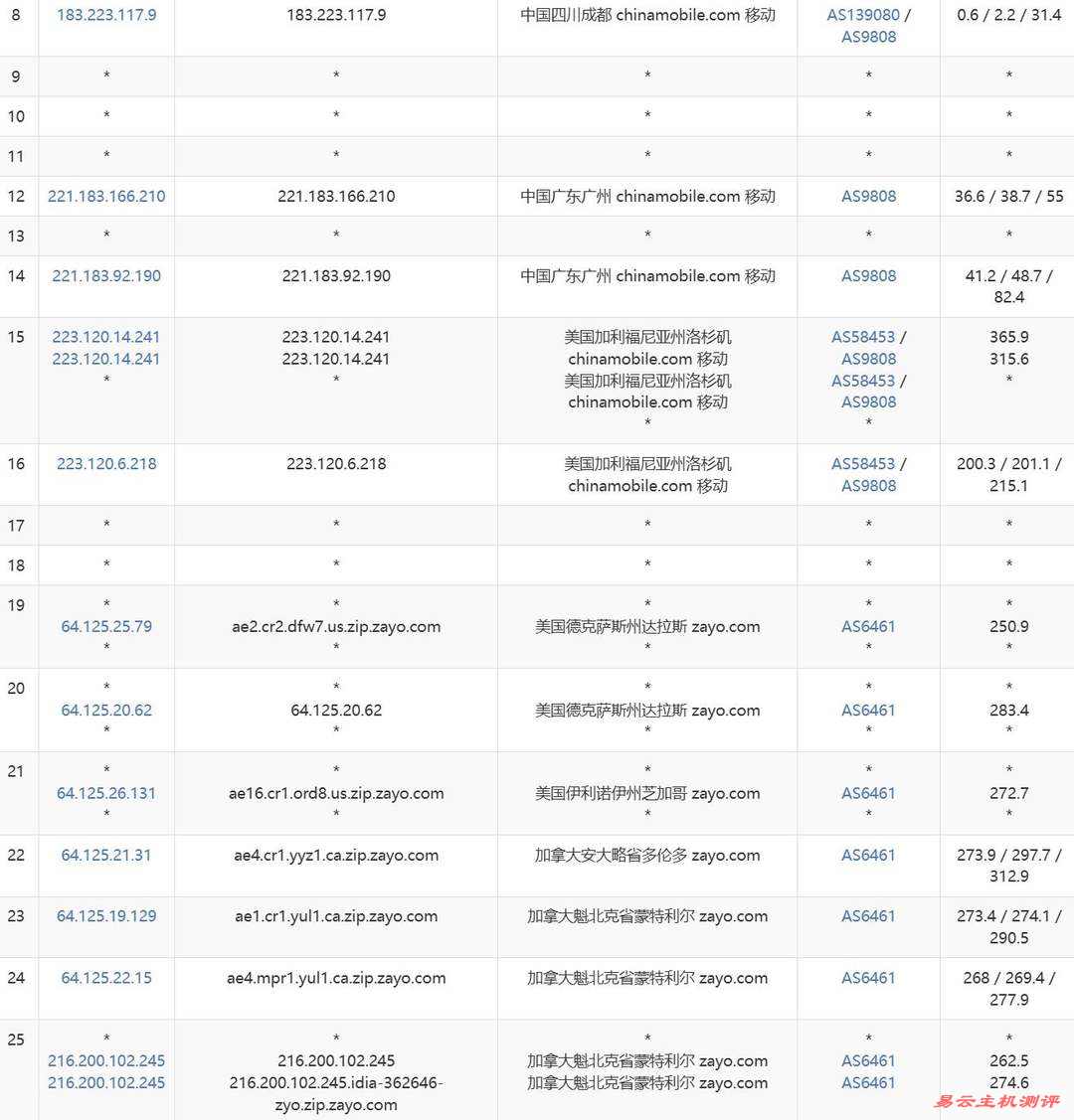 Evoxt加拿大VPS网络测试-移动去程路由