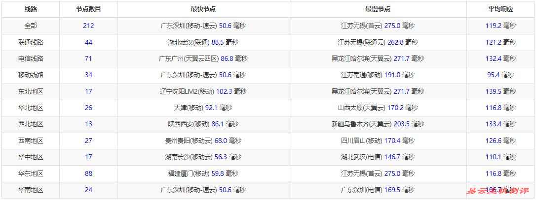 RAKsmart新加坡VPS测评 - 全国三网Ping延迟测试