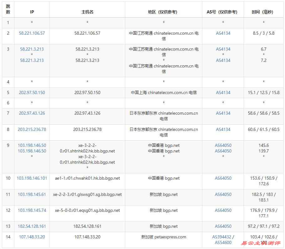RAKsmart新加坡VPS测评 - 电信去程路由