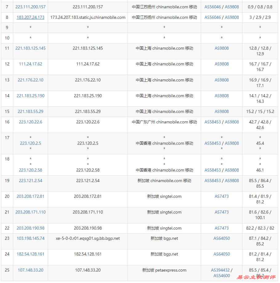 RAKsmart新加坡VPS测评 - 移动去程路由