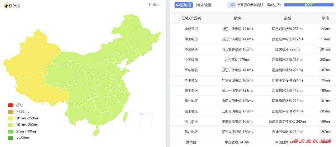 搬瓦工美国VPS网络测试-全国三网Ping平均延迟