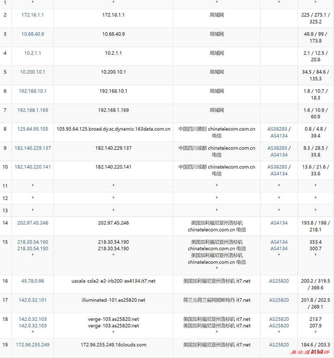 搬瓦工美国VPS网络测试-电信去程路由