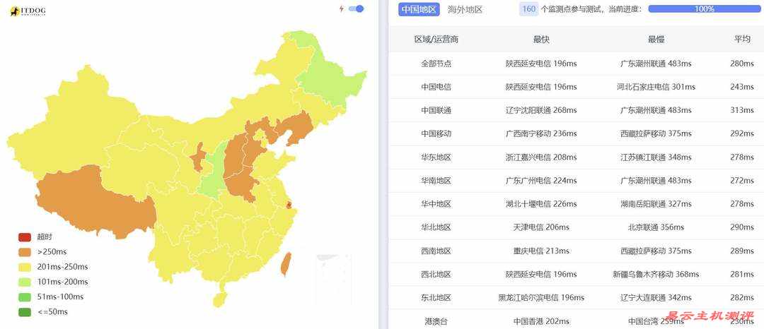 ByteVirt土耳其VPS网络测试-全国三网Ping平均延迟