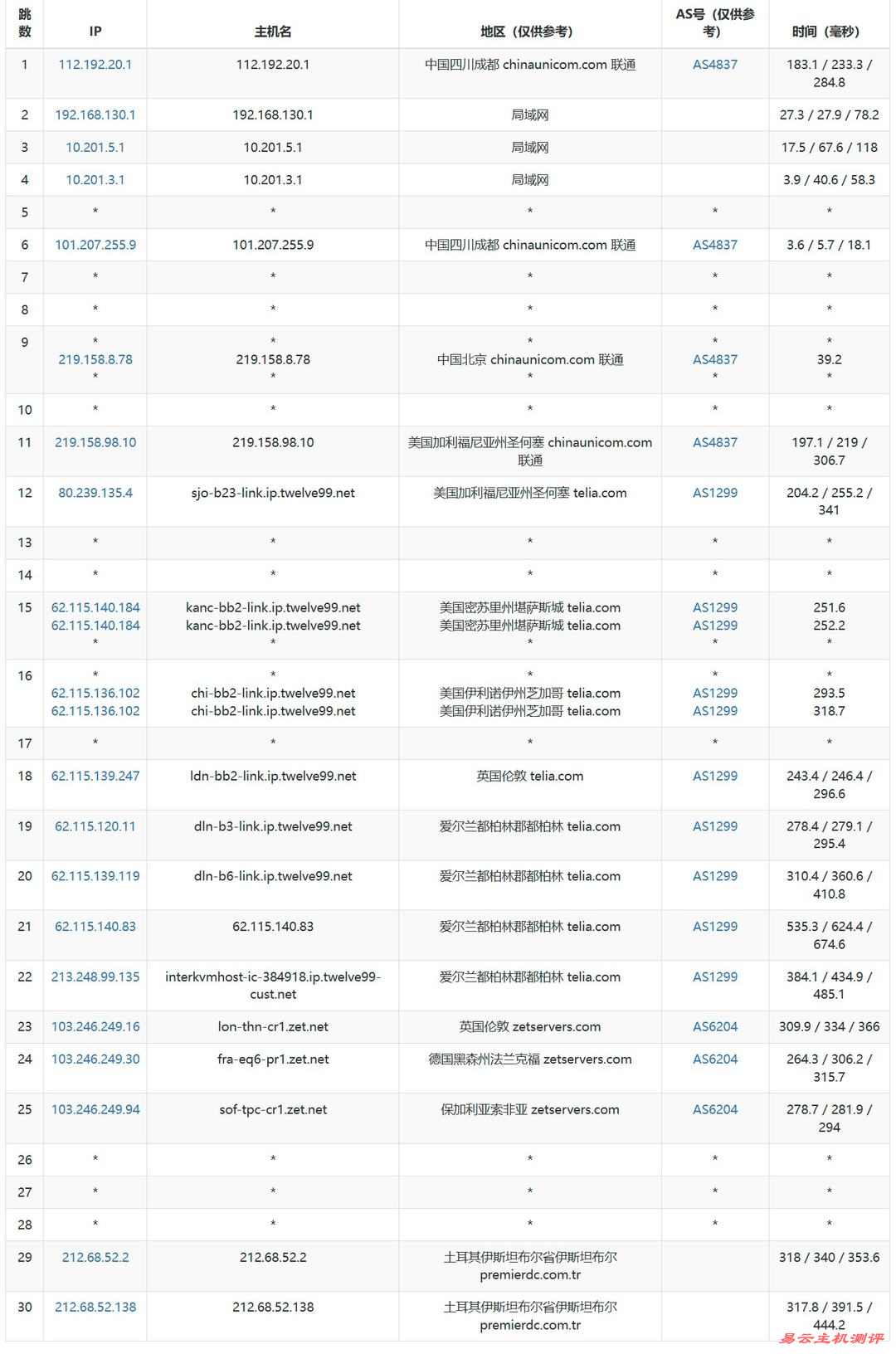 ByteVirt土耳其VPS网络测试-联通去程路由