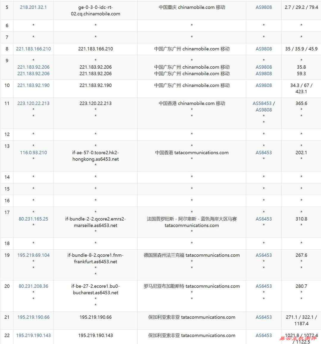 ByteVirt土耳其VPS网络测试-移动去程路由