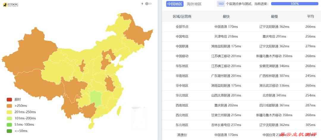 SurferCloud德国VPS网络测试-全国三网Ping平均延迟