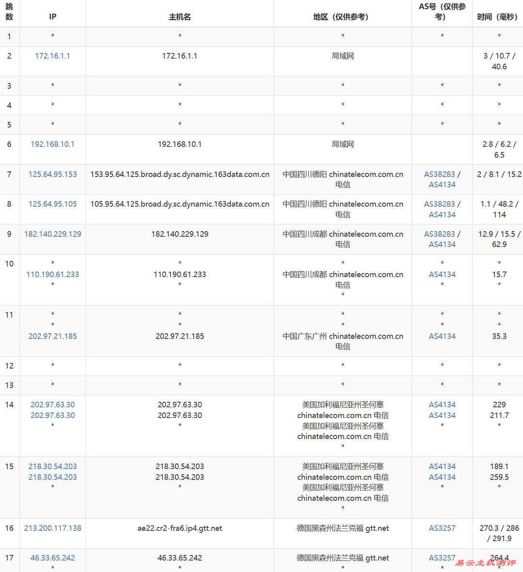 SurferCloud德国VPS网络测试-电信去程路由