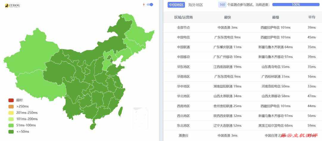 31IDC香港VPS网络测试-全国三网Ping平均延迟