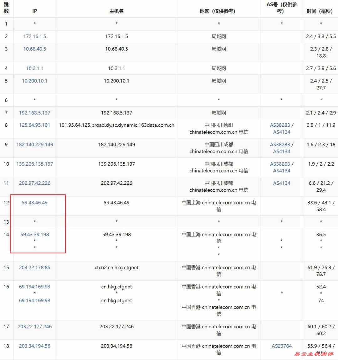 31IDC香港VPS网络测试-电信去程路由