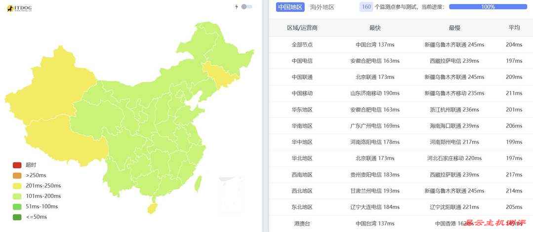 ByteVirt美国VPS网络测试-全国三网Ping平均延迟