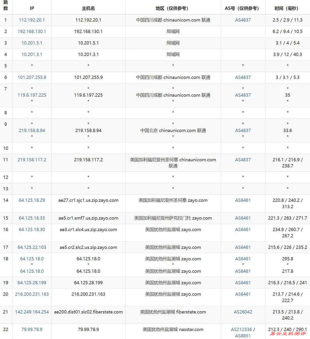 ByteVirt美国VPS网络测试-联通去程路由