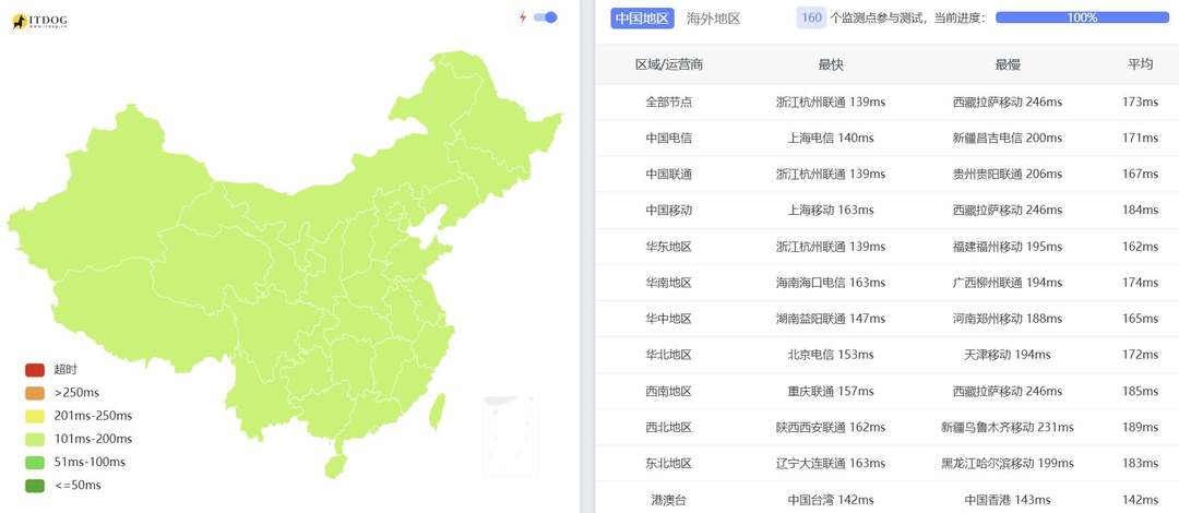 烟火云美国家宽VPS网络测试-全国三网Ping平均延迟