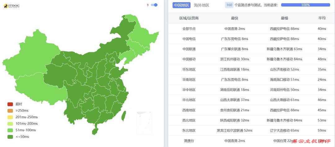 速科云香港VPS网络测试-全国三网Ping平均延迟