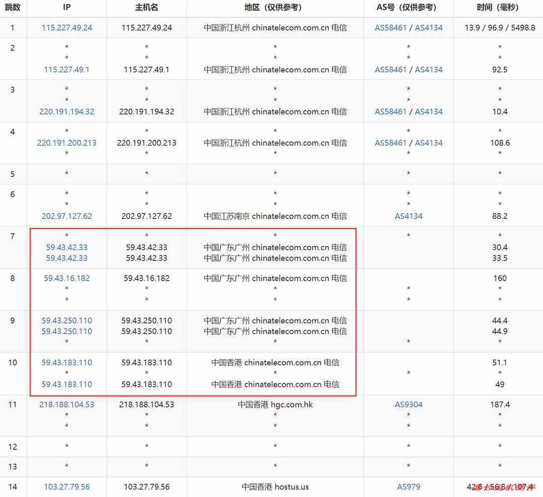 速科云香港VPS网络测试-电信去程路由