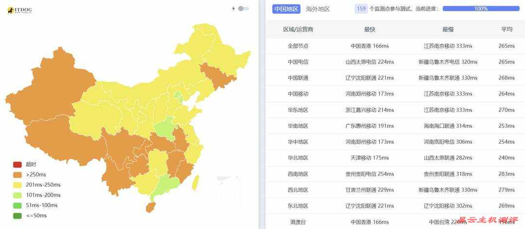 EthernetServers德国VPS网络测试-全国三网Ping平均延迟