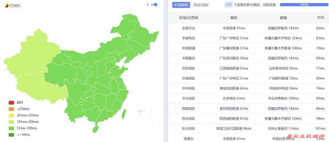 电芒云新加坡VPS网络测试-全国三网Ping平均延迟