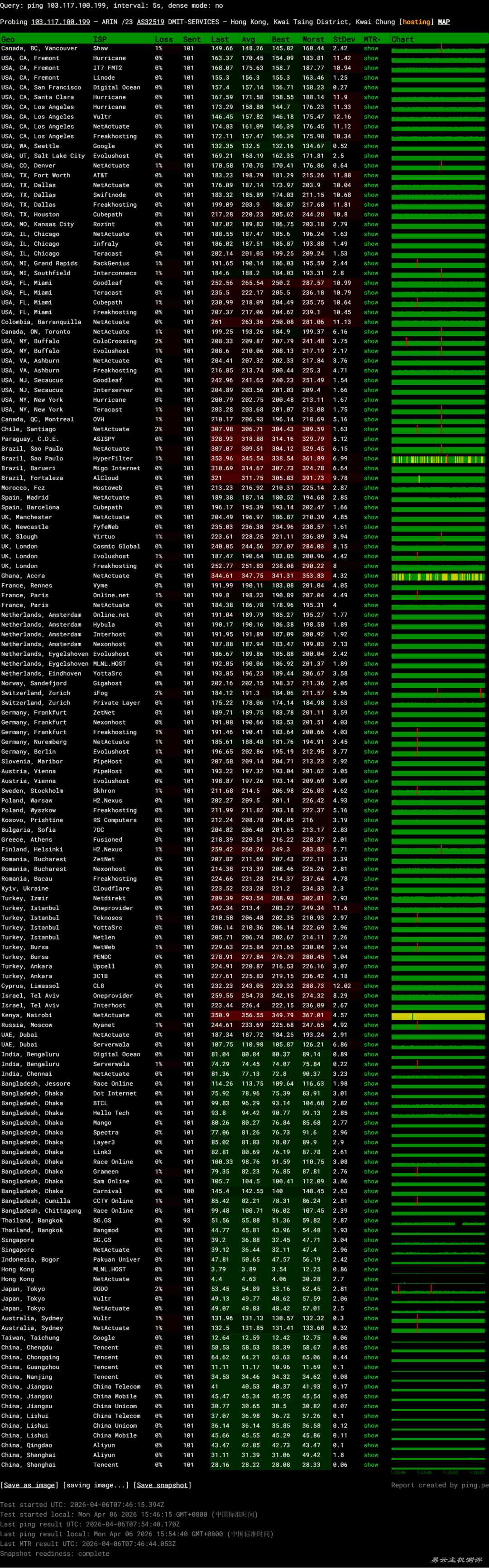 DMIT香港VPS网络测试-稳定性
