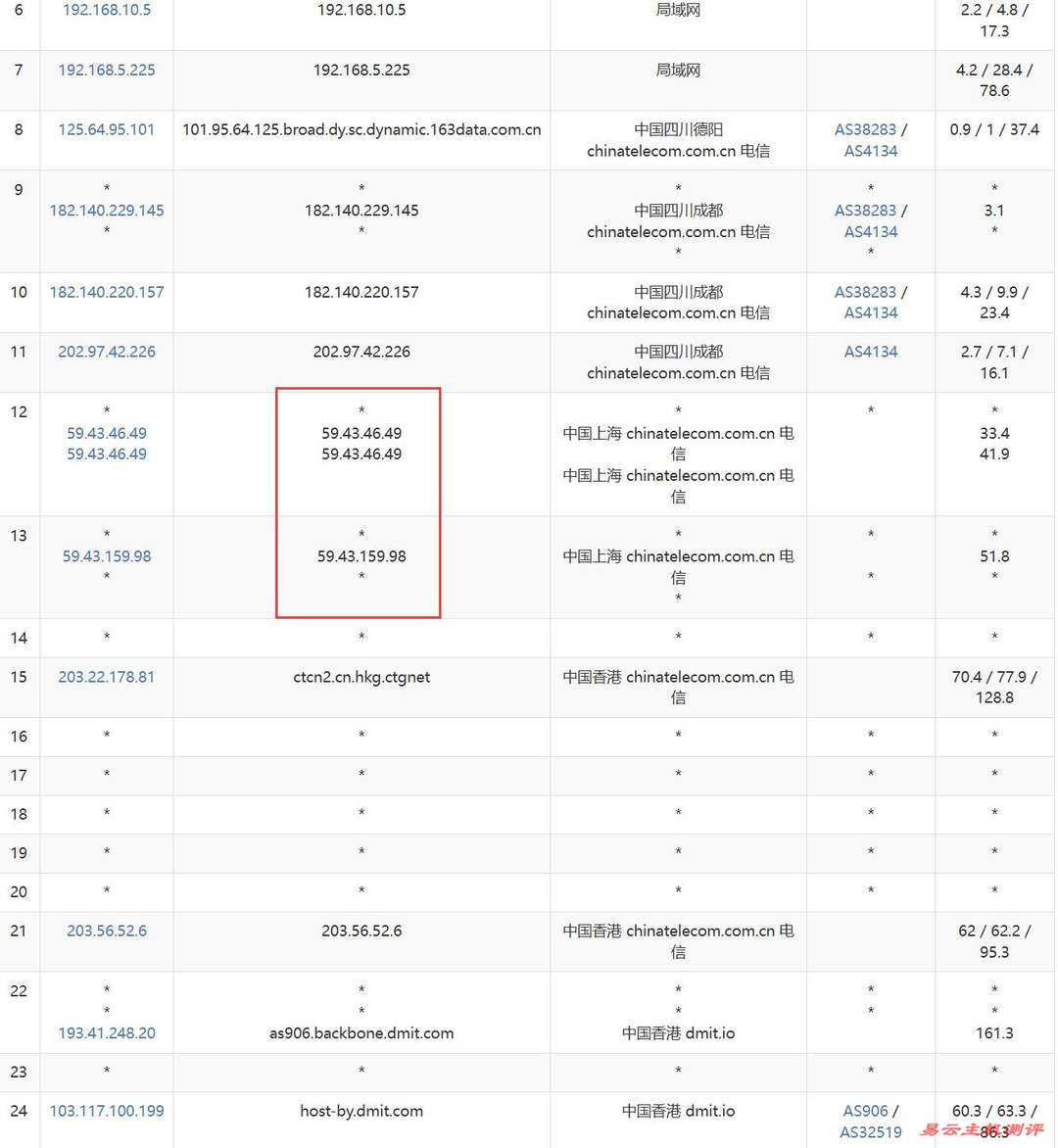 DMIT香港VPS网络测试-电信去程路由