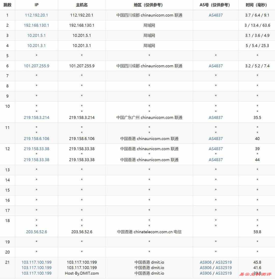DMIT香港VPS网络测试-联通去程路由
