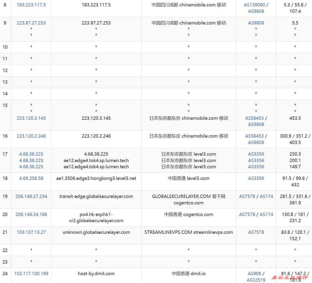 DMIT香港VPS网络测试-移动去程路由