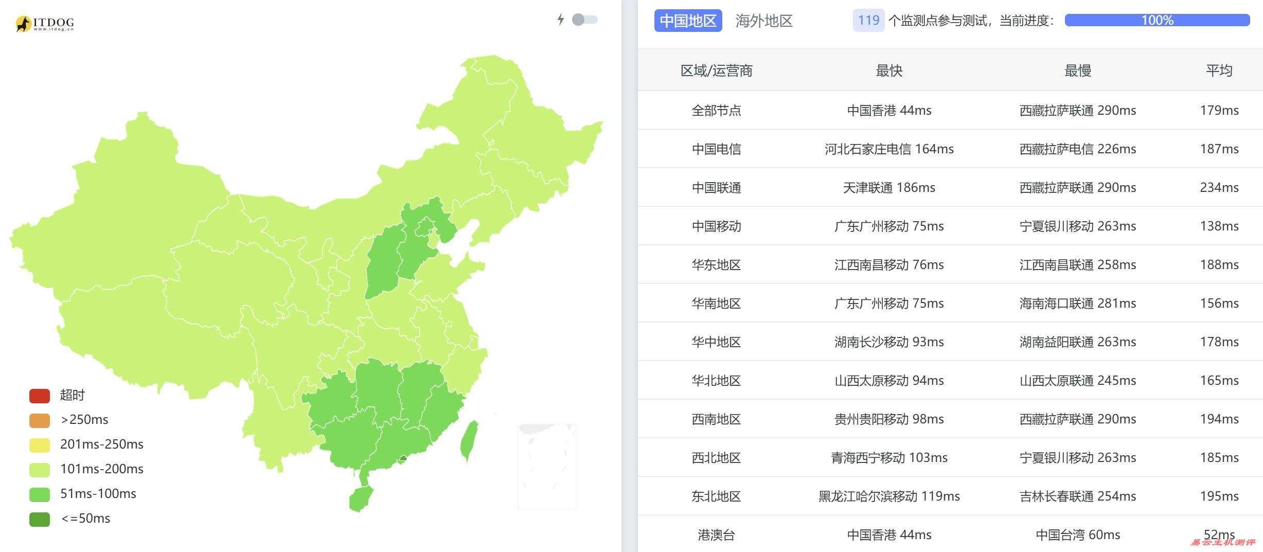 荫云韩国独立服务器测评 - 全国三网Ping平均延迟测试
