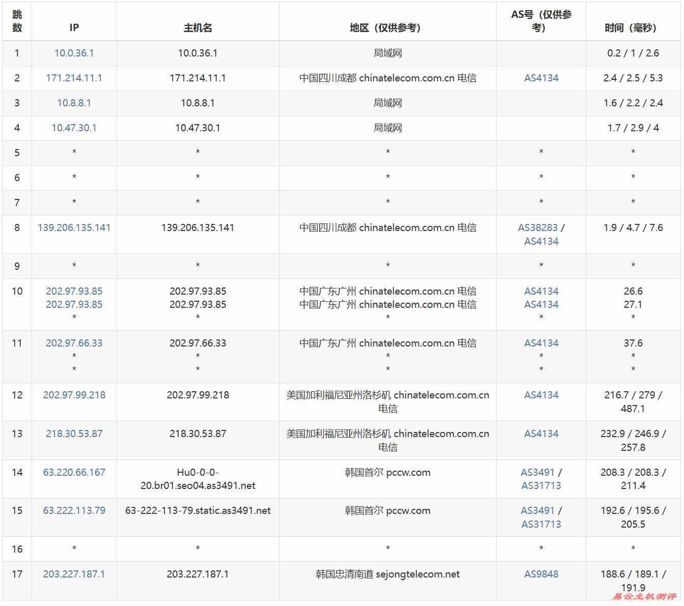 荫云韩国独立服务器测评 - 电信去程路由