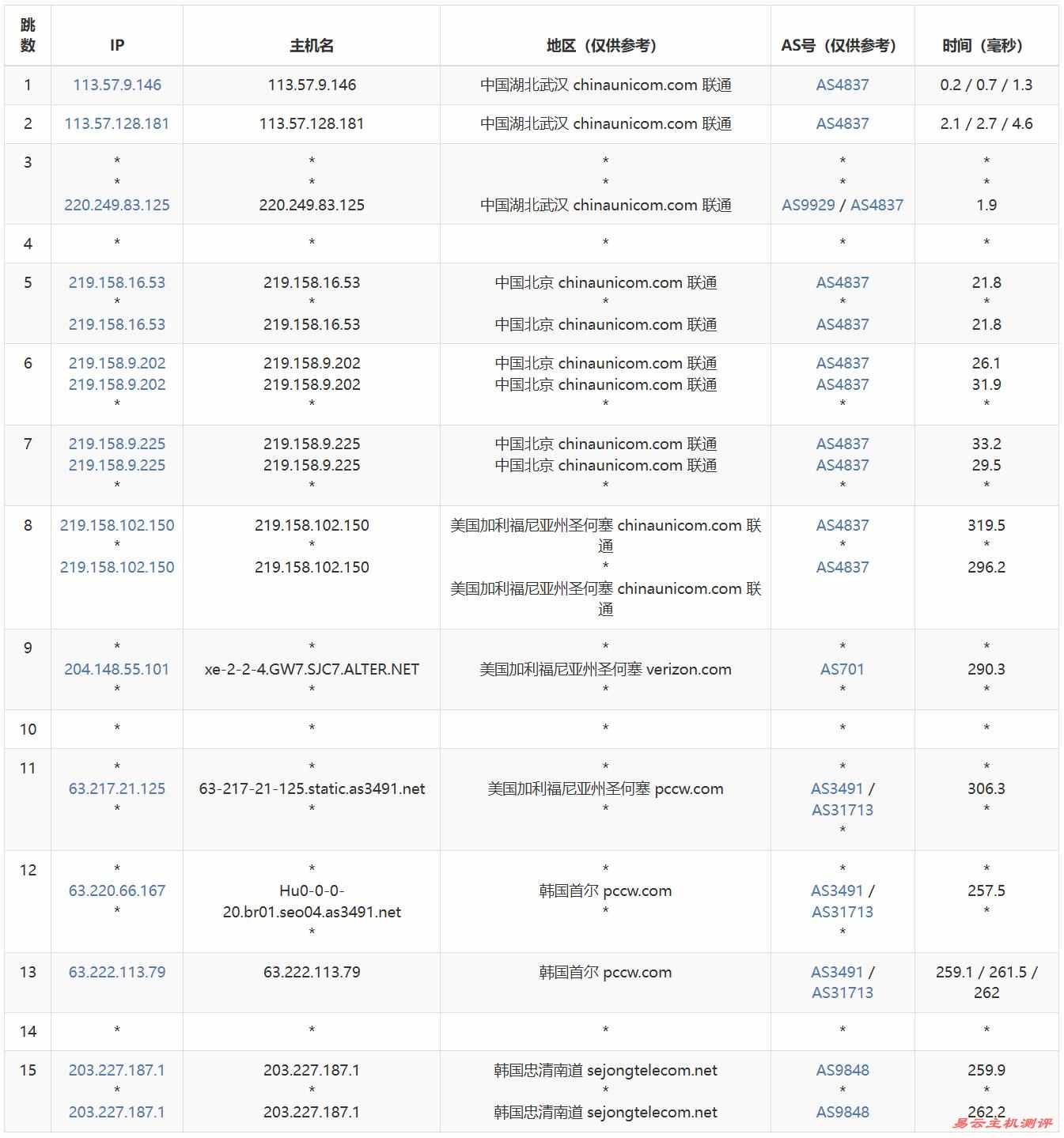荫云韩国独立服务器测评 - 联通去程路由