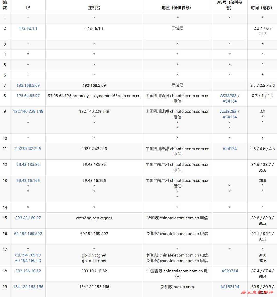 31IDC新加坡VPS网络测试-电信去程路由