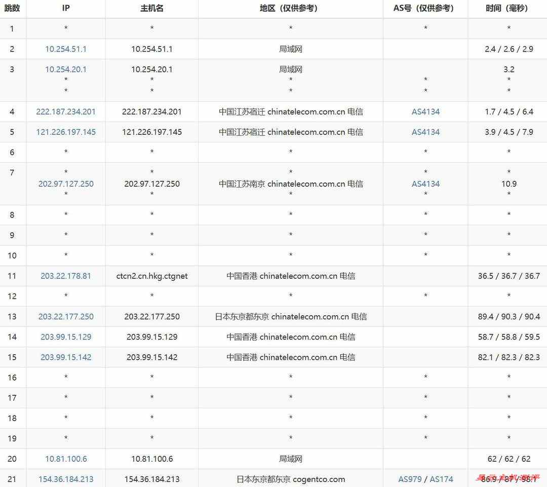 雨云日本VPS测评-电信去程路由追踪详情