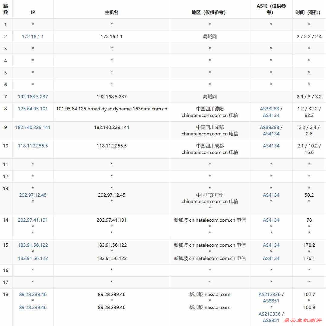 ByteVirt新加坡VPS网络测试-电信去程路由