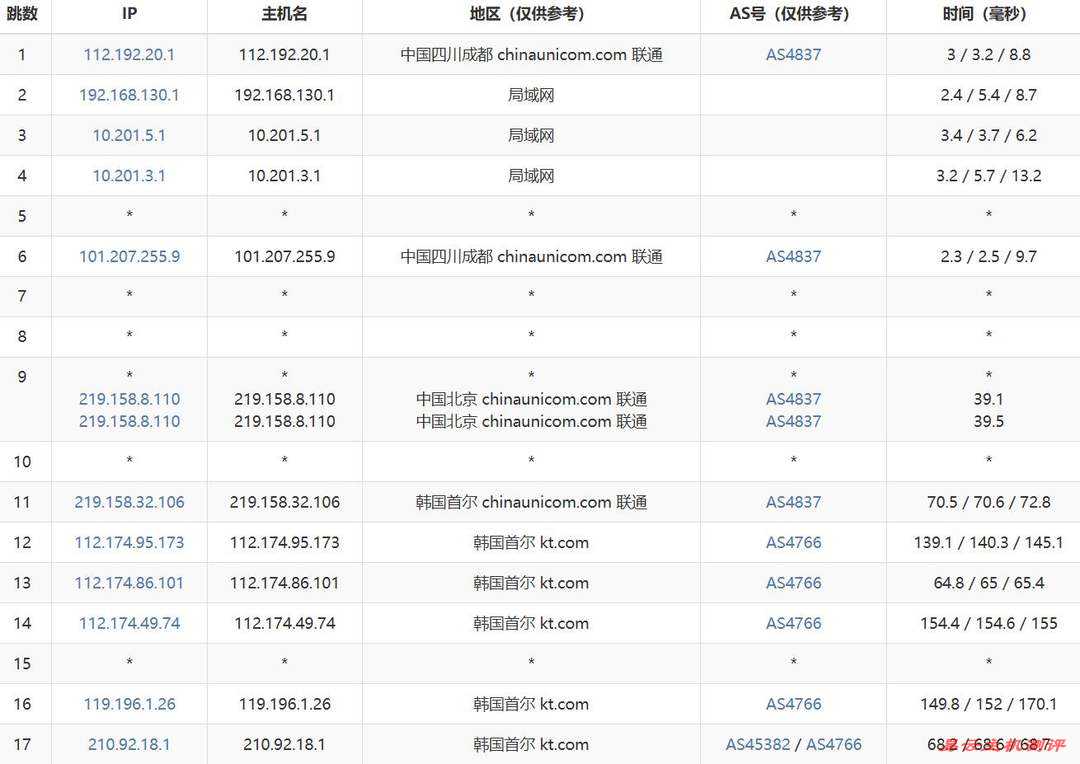 StarryDNS韩国VPS网络测试-联通去程路由