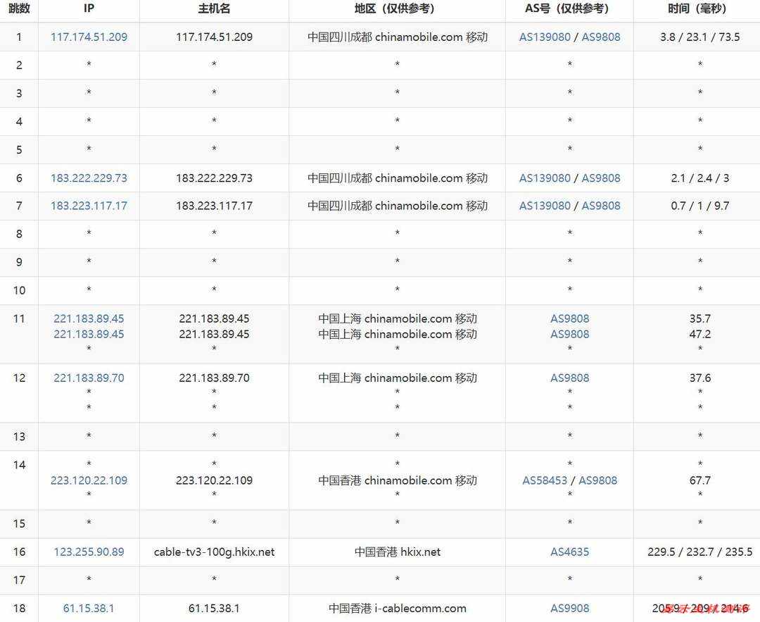 ByteVirt香港家宽VPS网络测试-移动去程路由
