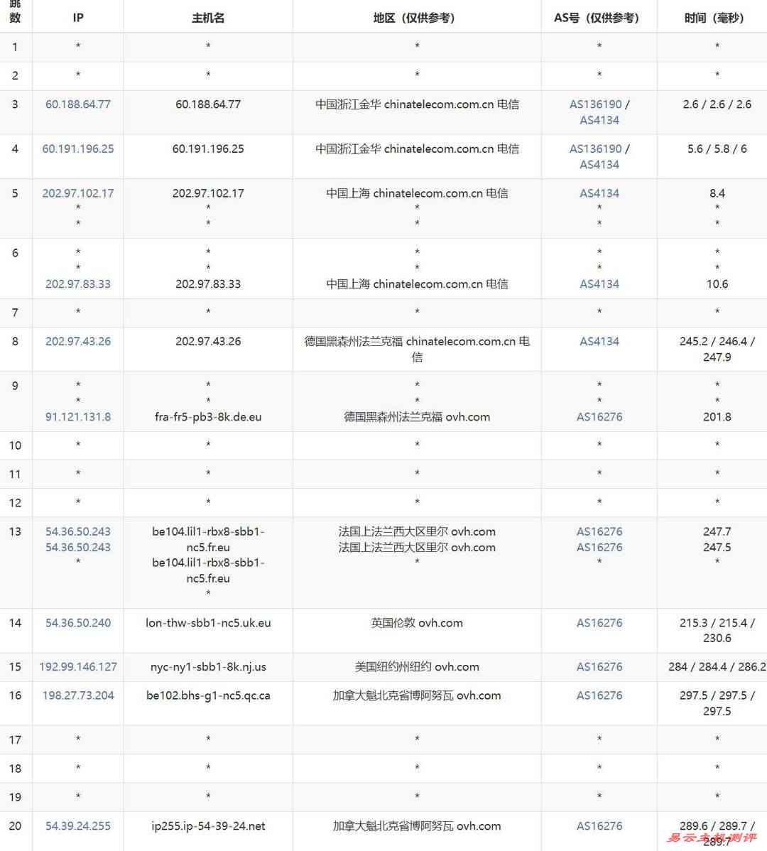 欧路云加拿大VPS网络测试-电信去程路由