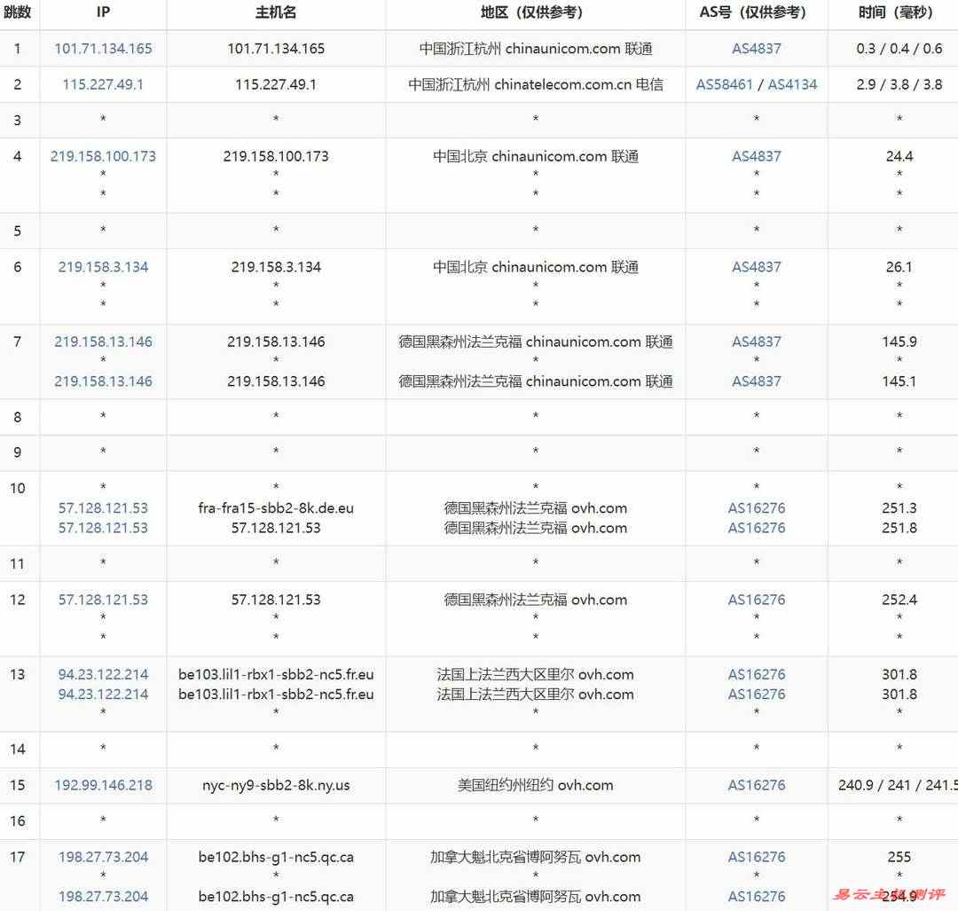 欧路云加拿大VPS网络测试-联通去程路由