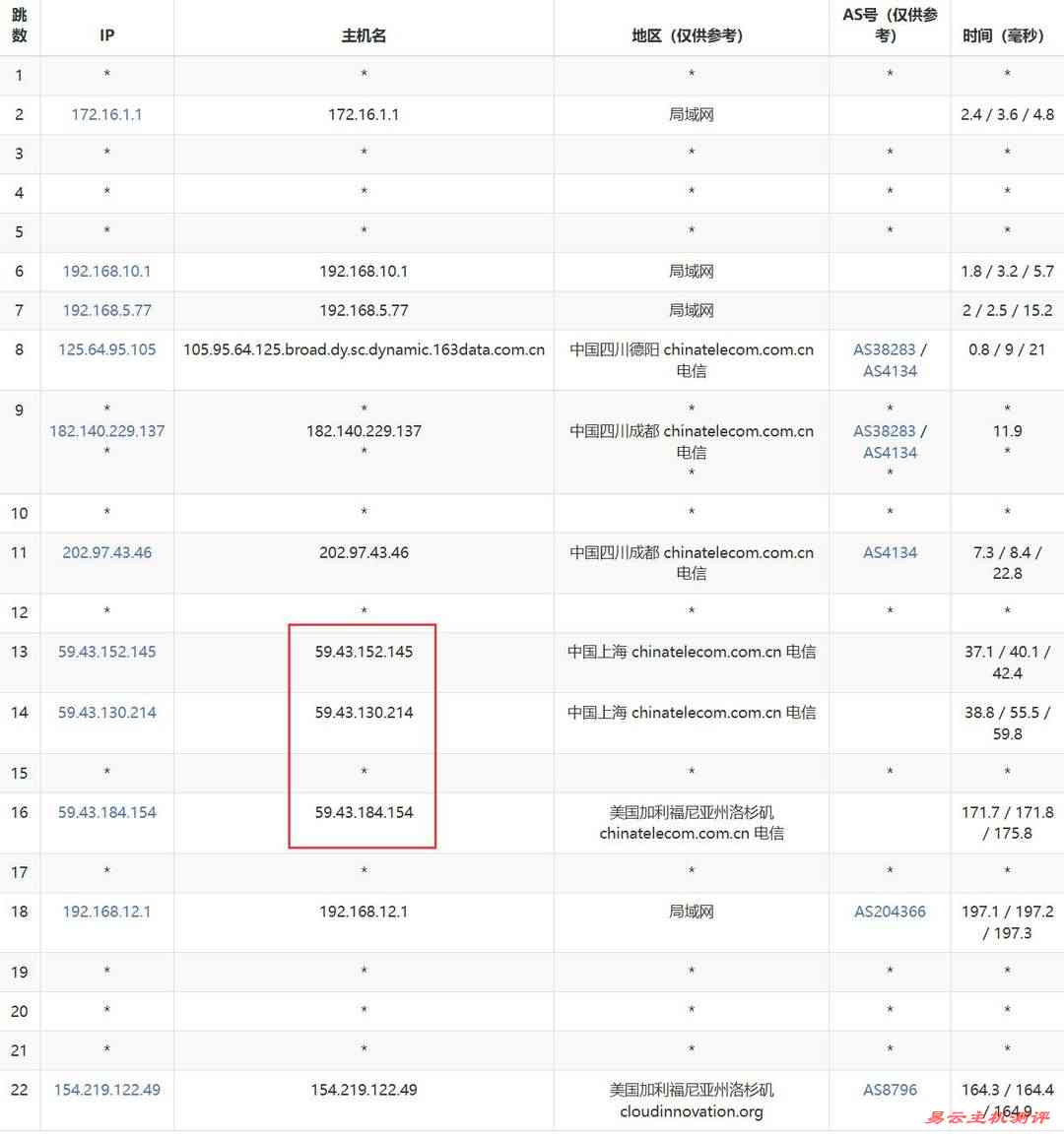 速科云美国VPS网络测试-电信去程路由