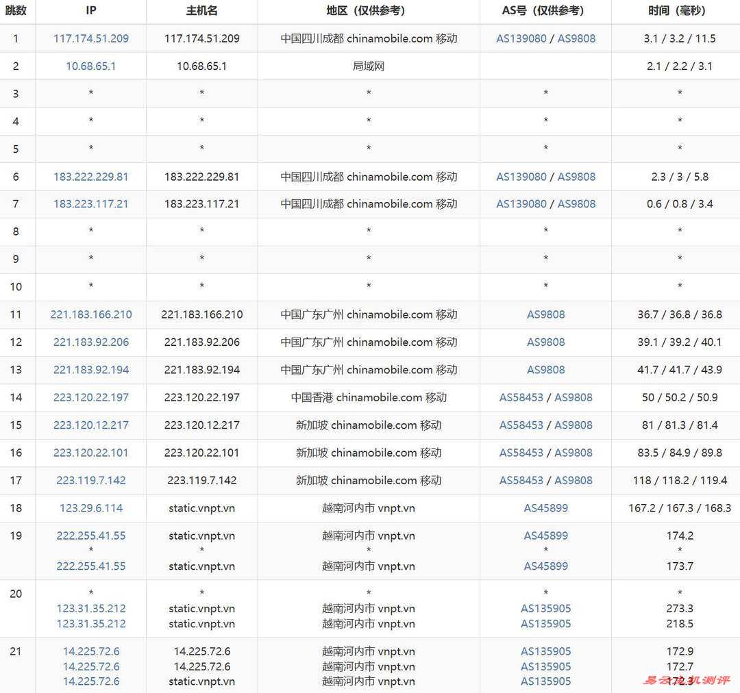 烟火云越南家宽VPS网络测试-移动去程路由