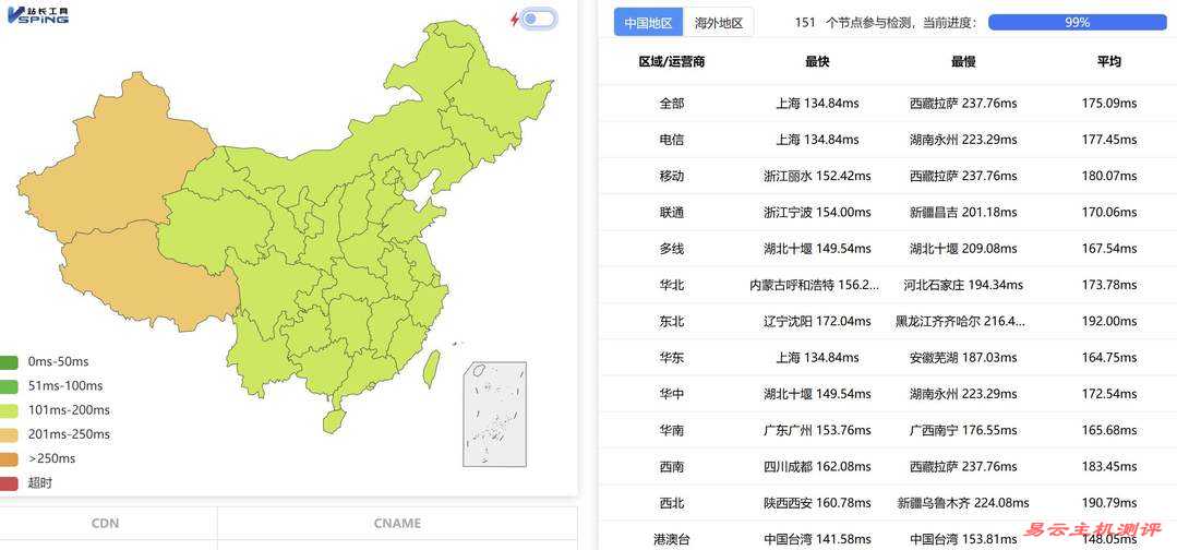 NovixLink美国VPS网络测试-全国三网Ping平均延迟