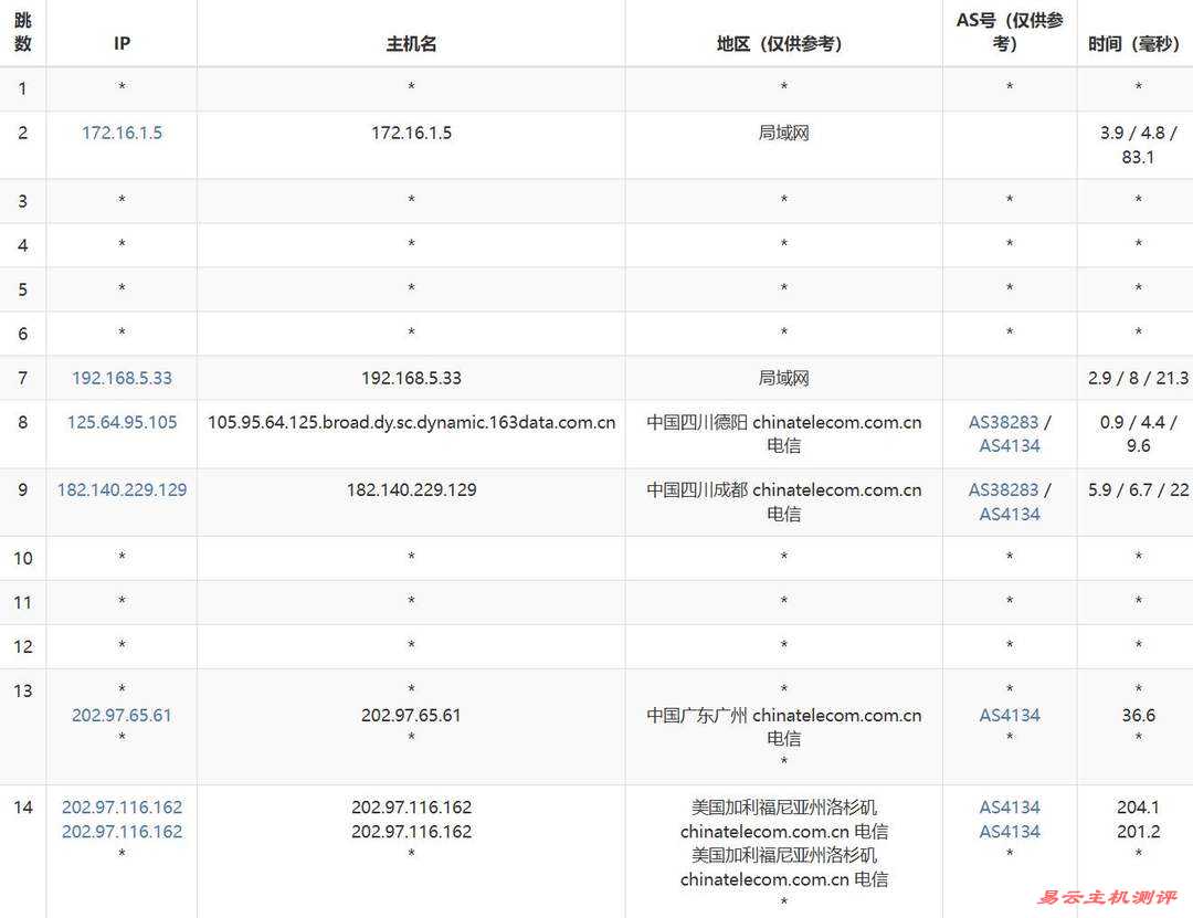 NovixLink美国VPS网络测试-电信去程路由