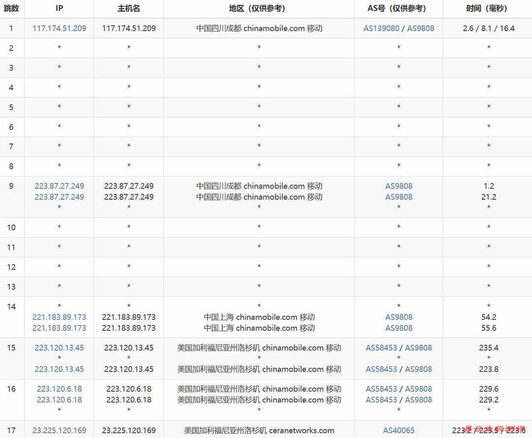 NovixLink美国VPS网络测试-移动去程路由