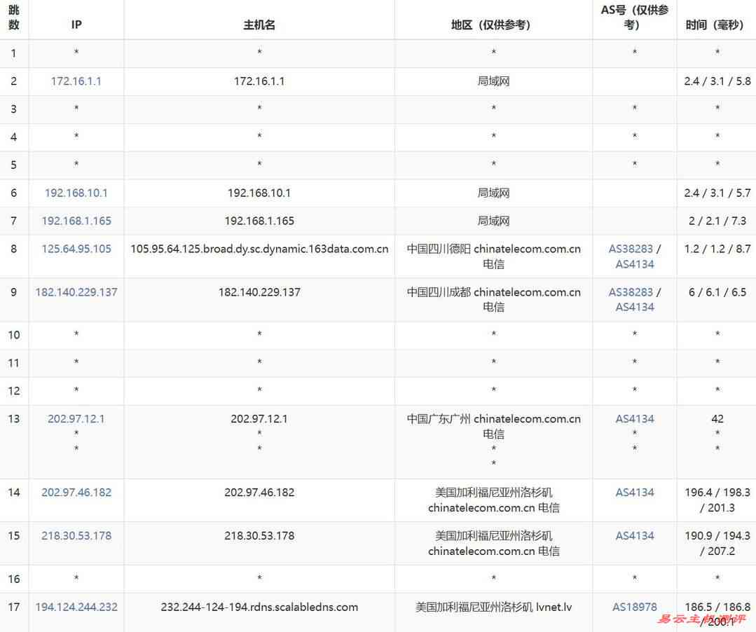 VPB美国站群服务器网络测试-电信去程路由