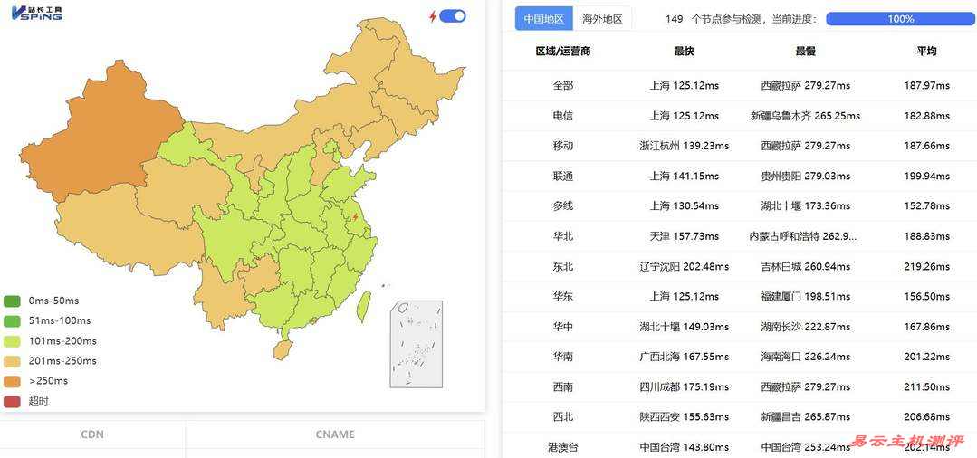31IDC美国服务器网络测试-全国三网Ping平均延迟