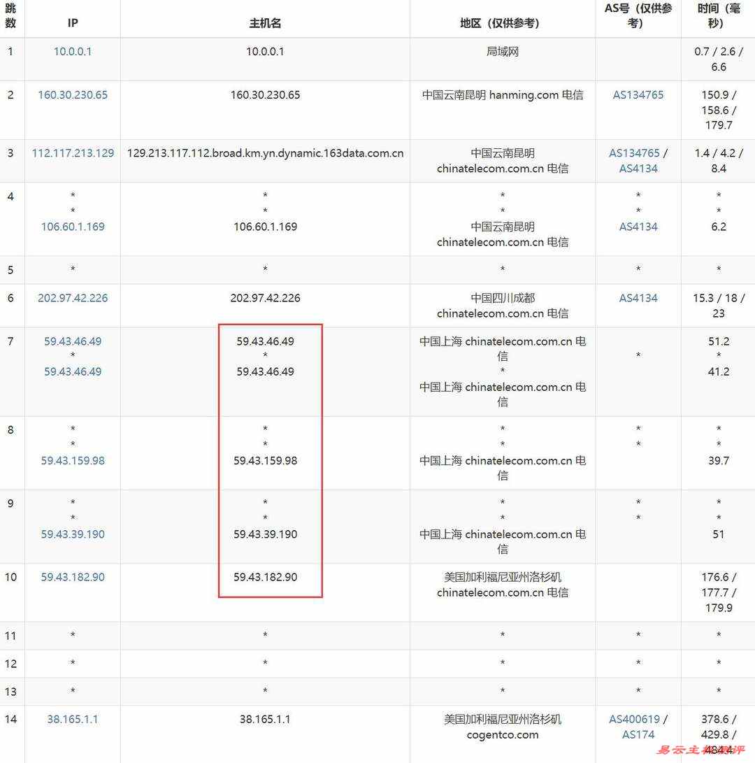31IDC美国服务器网络测试-电信去程路由