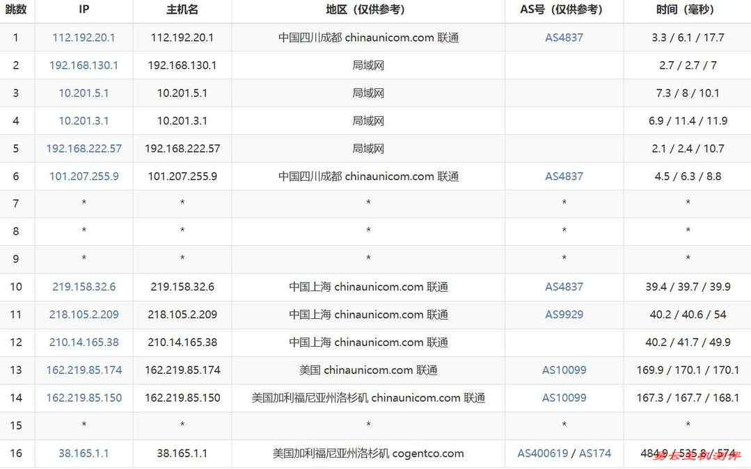 31IDC美国服务器网络测试-联通去程路由