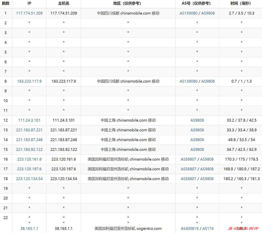 31IDC美国服务器网络测试-移动去程路由