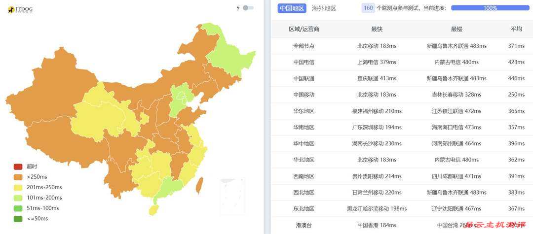 烟火云马来西亚家宽VPS网络测试-全国三网Ping平均延迟