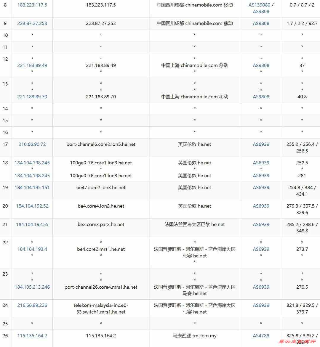 烟火云马来西亚家宽VPS网络测试-移动去程路由