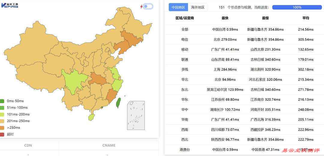 ByteVirt台湾VPS网络测试-全国三网Ping平均延迟